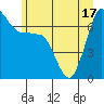 Shaw Island tide chart for Tuesday, June 17, 2025