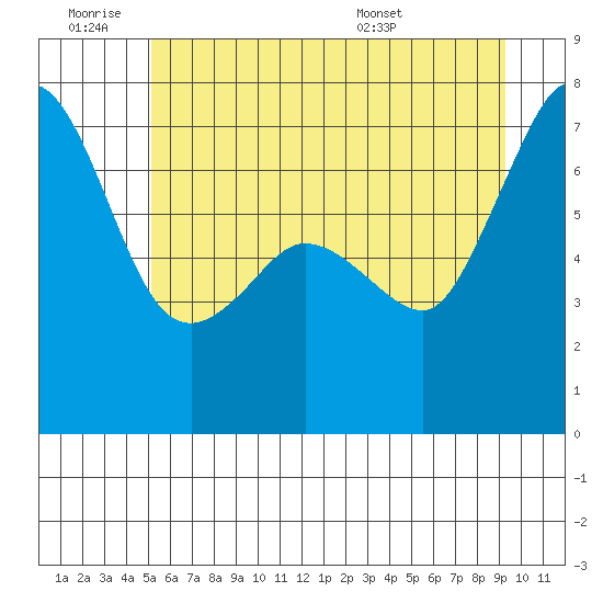 Shaw Island tide chart for Thursday, June 19, 2025