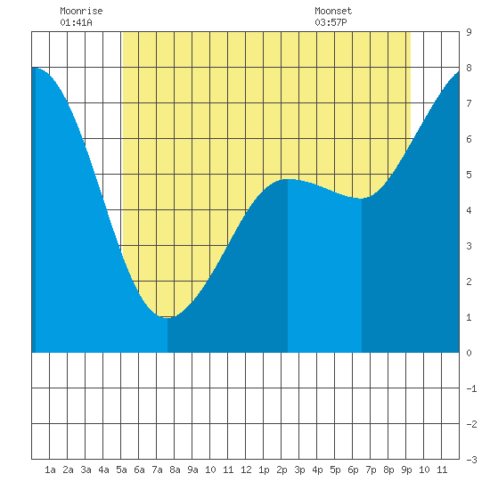 Shaw Island tide chart for Friday, June 20, 2025