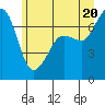 Shaw Island tide chart for Friday, June 20, 2025