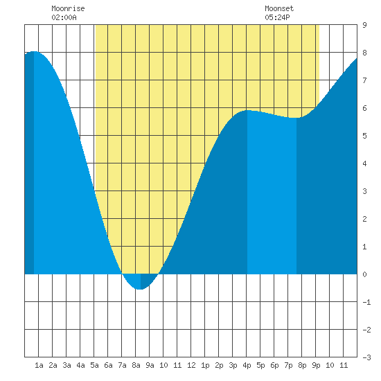 Shaw Island tide chart for Saturday, June 21, 2025
