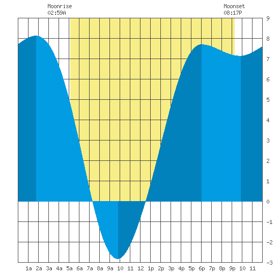 Shaw Island tide chart for Monday, June 23, 2025