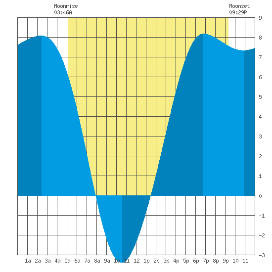 Shaw Island tide chart for Tuesday, June 24, 2025