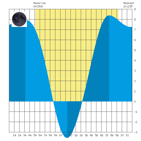 Shaw Island tide chart for Wednesday, June 25, 2025