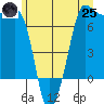 Shaw Island tide chart for Wednesday, June 25, 2025