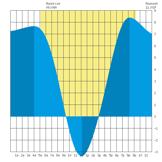 Shaw Island tide chart for Thursday, June 26, 2025
