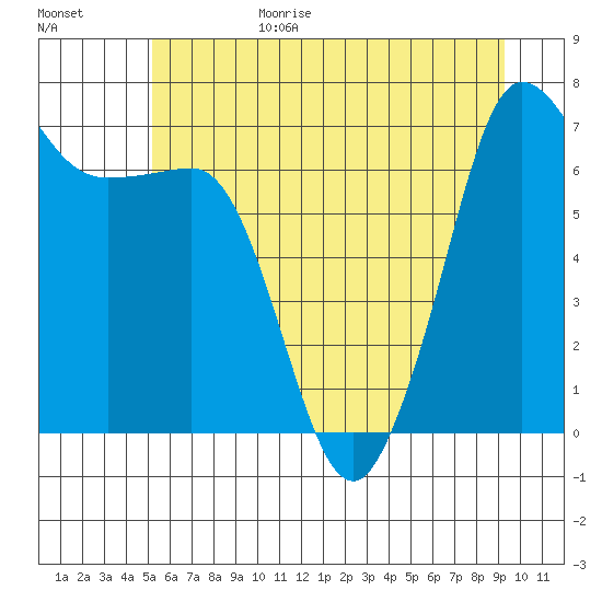 Shaw Island tide chart for Sunday, June 29, 2025