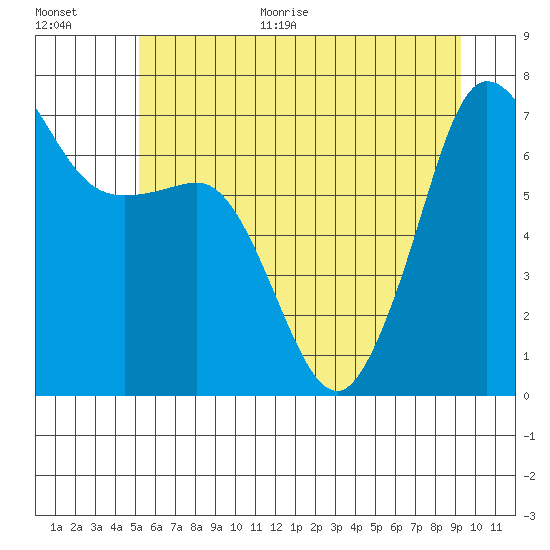 Shaw Island tide chart for Monday, June 30, 2025