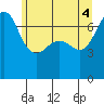 Shaw Island tide chart for Wednesday, June 4, 2025