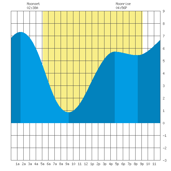 Shaw Island tide chart for Friday, June 6, 2025