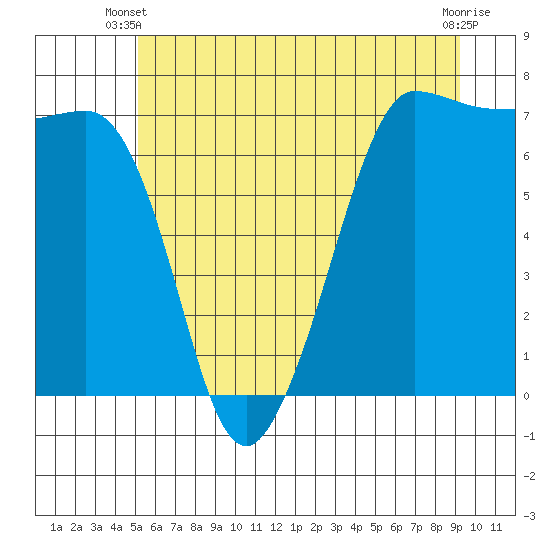 Shaw Island tide chart for Monday, June 9, 2025