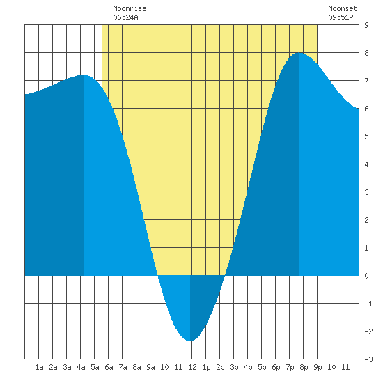 Shaw Island tide chart for Friday, July 25, 2025