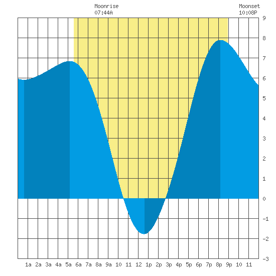 Shaw Island tide chart for Saturday, July 26, 2025