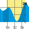 Shaw Island tide chart for Monday, July 28, 2025