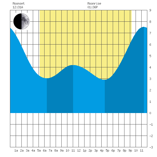 Shaw Island tide chart for Wednesday, July 2, 2025
