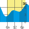 Shaw Island tide chart for Thursday, July 31, 2025
