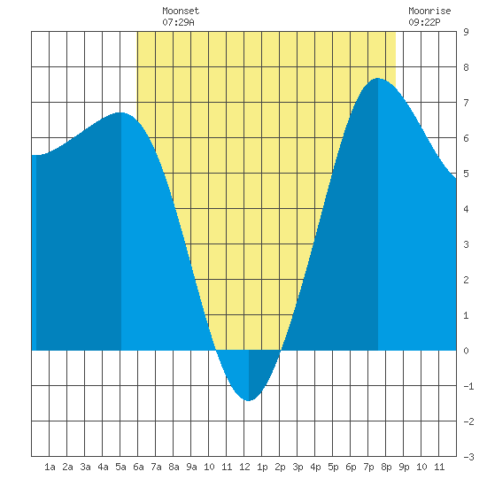 Shaw Island tide chart for Sunday, August 10, 2025