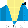 Shaw Island tide chart for Sunday, August 10, 2025