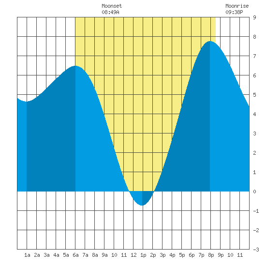 Shaw Island tide chart for Monday, August 11, 2025