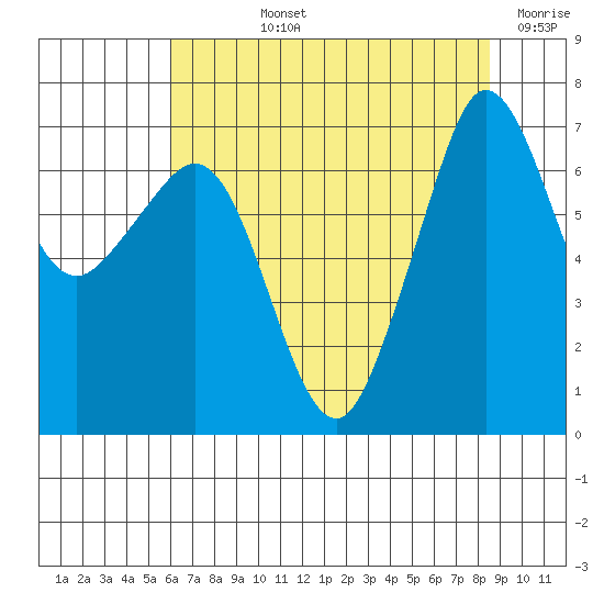 Shaw Island tide chart for Tuesday, August 12, 2025