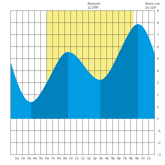 Shaw Island tide chart for Thursday, August 14, 2025