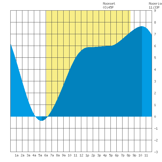 Shaw Island tide chart for Saturday, August 16, 2025