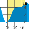 Shaw Island tide chart for Saturday, August 16, 2025