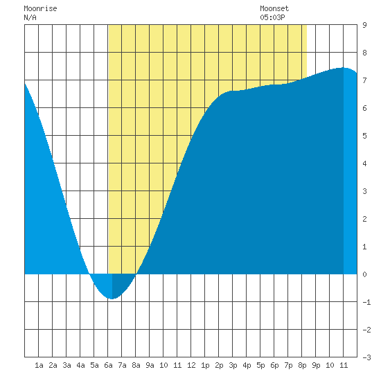 Shaw Island tide chart for Sunday, August 17, 2025