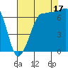 Shaw Island tide chart for Sunday, August 17, 2025