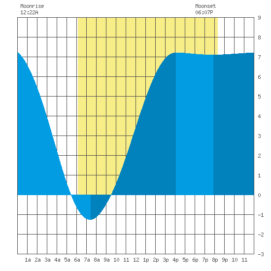 Shaw Island tide chart for Monday, August 18, 2025