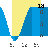 Shaw Island tide chart for Monday, August 18, 2025