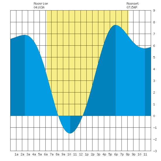 Shaw Island tide chart for Thursday, August 21, 2025