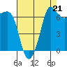 Shaw Island tide chart for Thursday, August 21, 2025