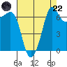 Shaw Island tide chart for Friday, August 22, 2025