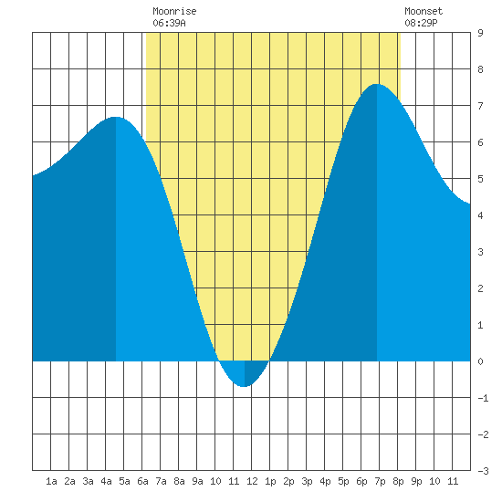 Shaw Island tide chart for Saturday, August 23, 2025