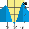 Shaw Island tide chart for Saturday, August 23, 2025