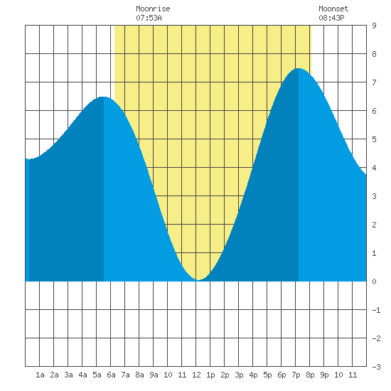 Shaw Island tide chart for Sunday, August 24, 2025