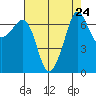 Shaw Island tide chart for Sunday, August 24, 2025