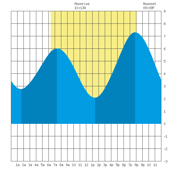 Shaw Island tide chart for Tuesday, August 26, 2025