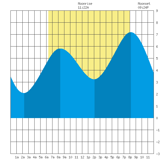 Shaw Island tide chart for Wednesday, August 27, 2025