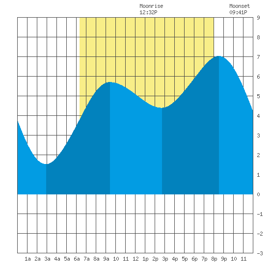 Shaw Island tide chart for Thursday, August 28, 2025