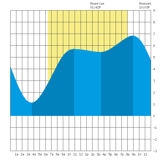 Shaw Island tide chart for Friday, August 29, 2025