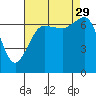 Shaw Island tide chart for Friday, August 29, 2025