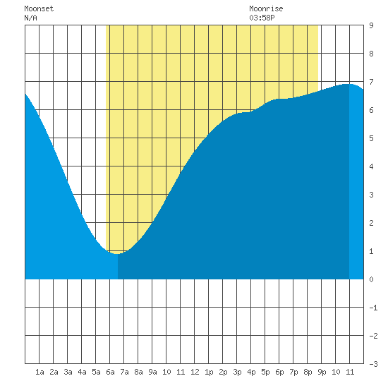 Shaw Island tide chart for Saturday, August 2, 2025