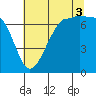 Shaw Island tide chart for Sunday, August 3, 2025