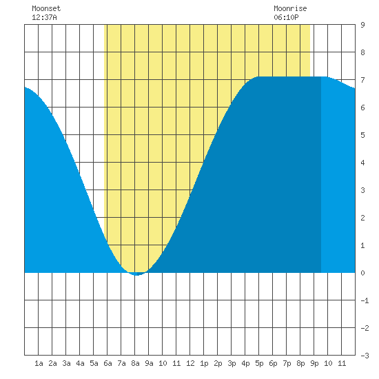 Shaw Island tide chart for Monday, August 4, 2025