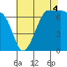 Shaw Island tide chart for Monday, August 4, 2025