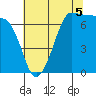 Shaw Island tide chart for Tuesday, August 5, 2025