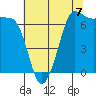 Shaw Island tide chart for Thursday, August 7, 2025