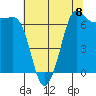 Shaw Island tide chart for Friday, August 8, 2025